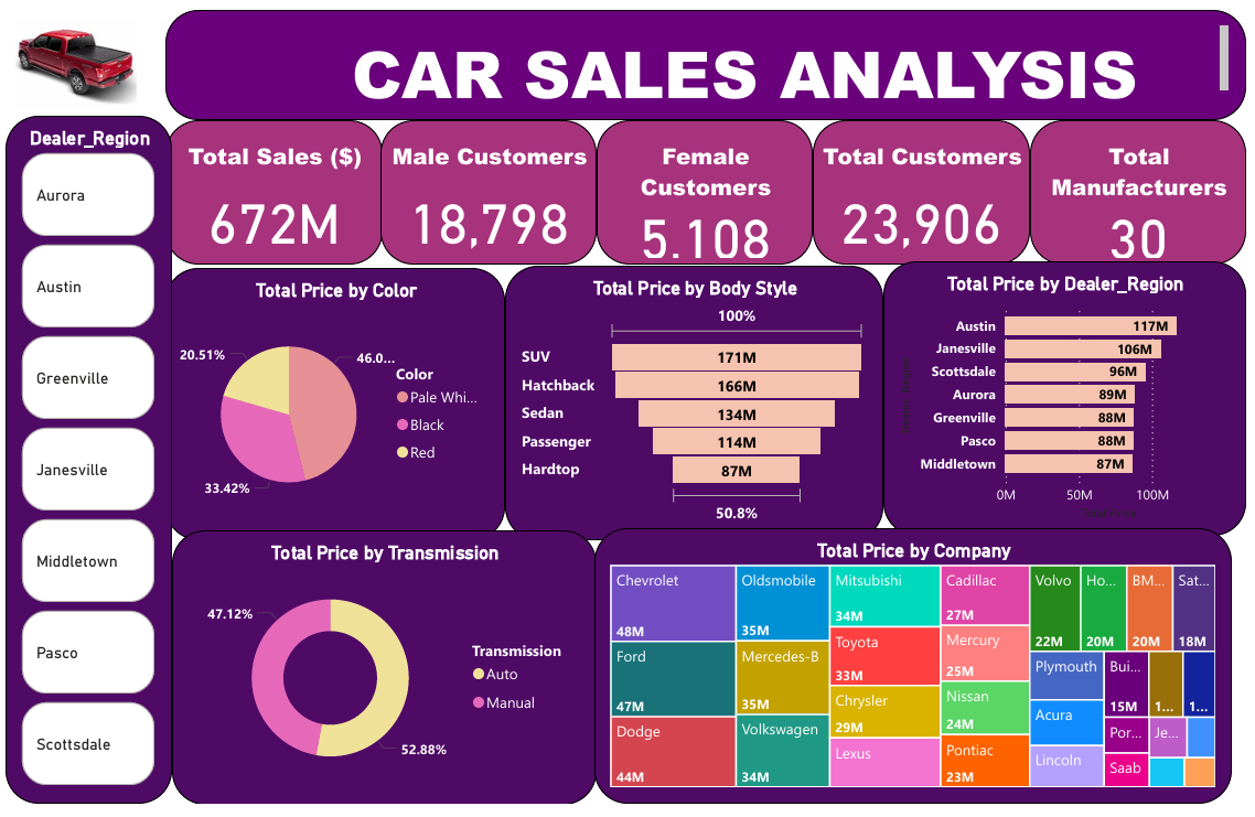Power BI Dashboard